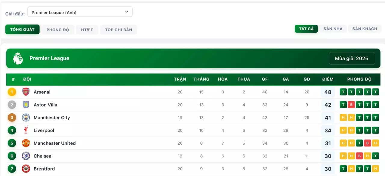 Bảng Xếp Hạng 2 Bảng xếp hạng bongdalu luôn cập nhật dữ liệu sớm nhất