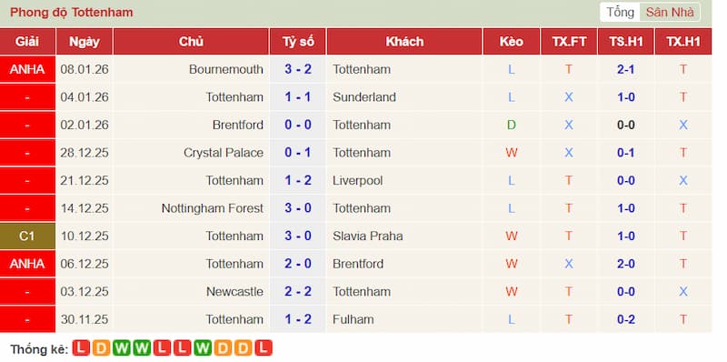 Phong Độ Đội Tottenham