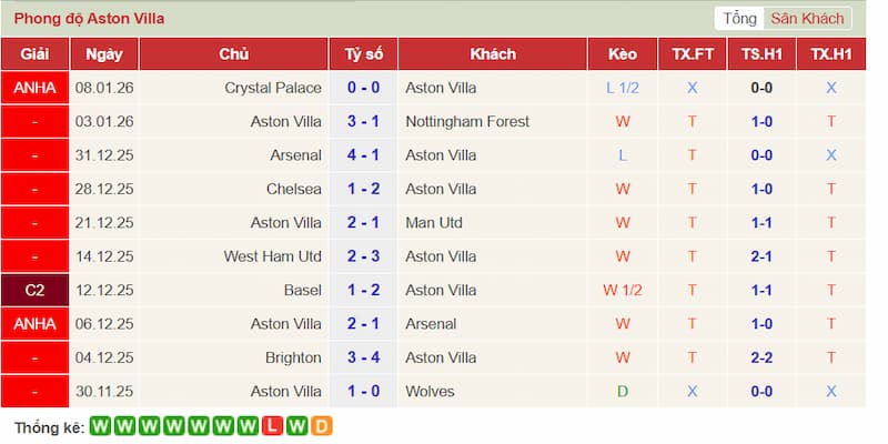 Phong Độ Đội Aston Villa