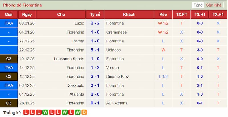 Phong độ Fiorentina
