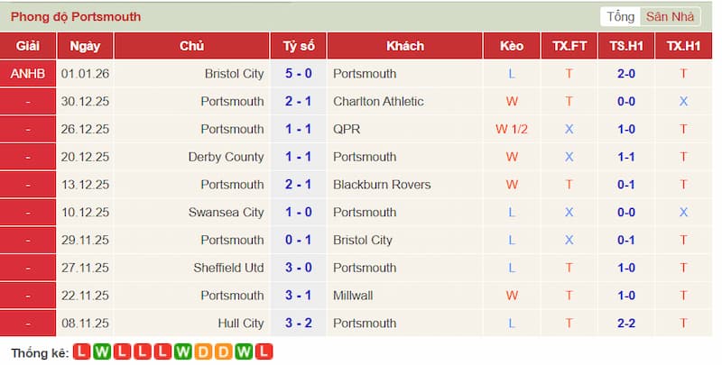 Phong độ Portsmouth