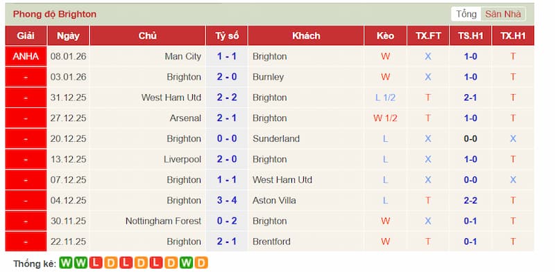 Phong độ Manchester United