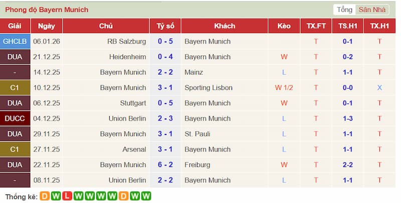 Phong độ đội Bayern Munich