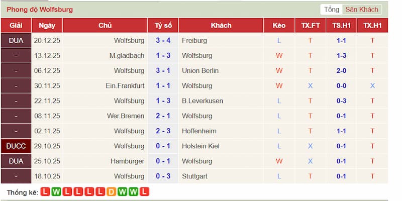 Phong độ đội Wolfsburg